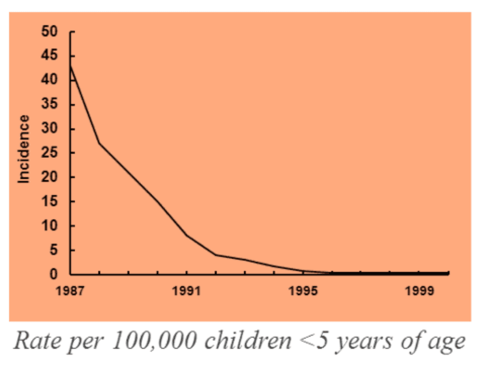 A graph of the declining Hib incidence rate per 100k children less than five years old in the United States from 1987-1999.