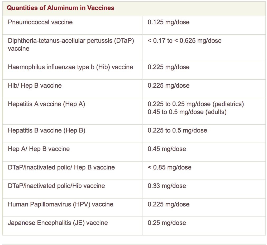 A chart that tracks the quantities of aluminum in vaccines.