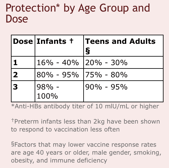 An information table showing the efficacy of the hep B vaccine by dose and age group. 